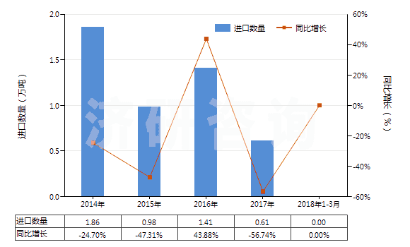 2014-2018年3月中國乙酸酐(醋酸酐)(HS29152400)進口量及增速統(tǒng)計